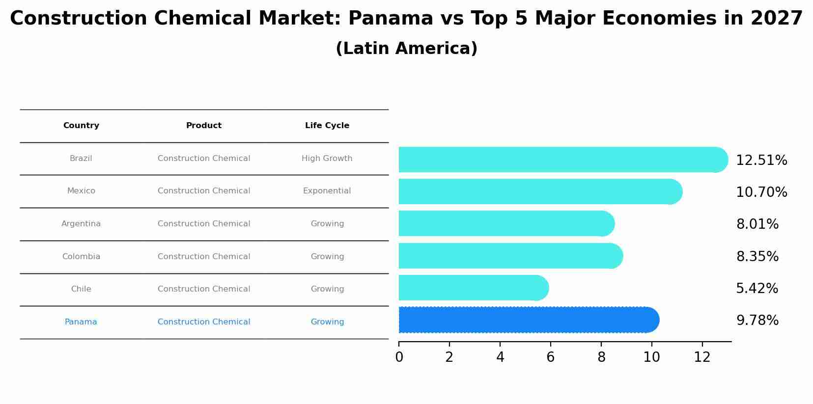 Construction Chemical Market: Panama vs Top 5 Major Economies in 2027 (Latin America)