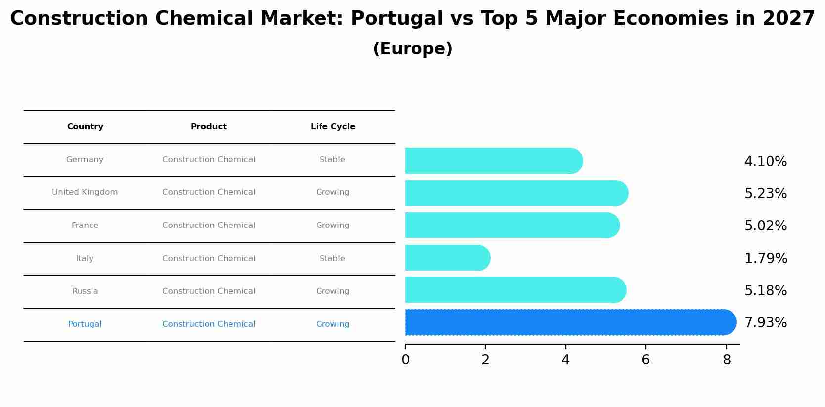 Construction Chemical Market: Portugal vs Top 5 Major Economies in 2027 (Europe)
