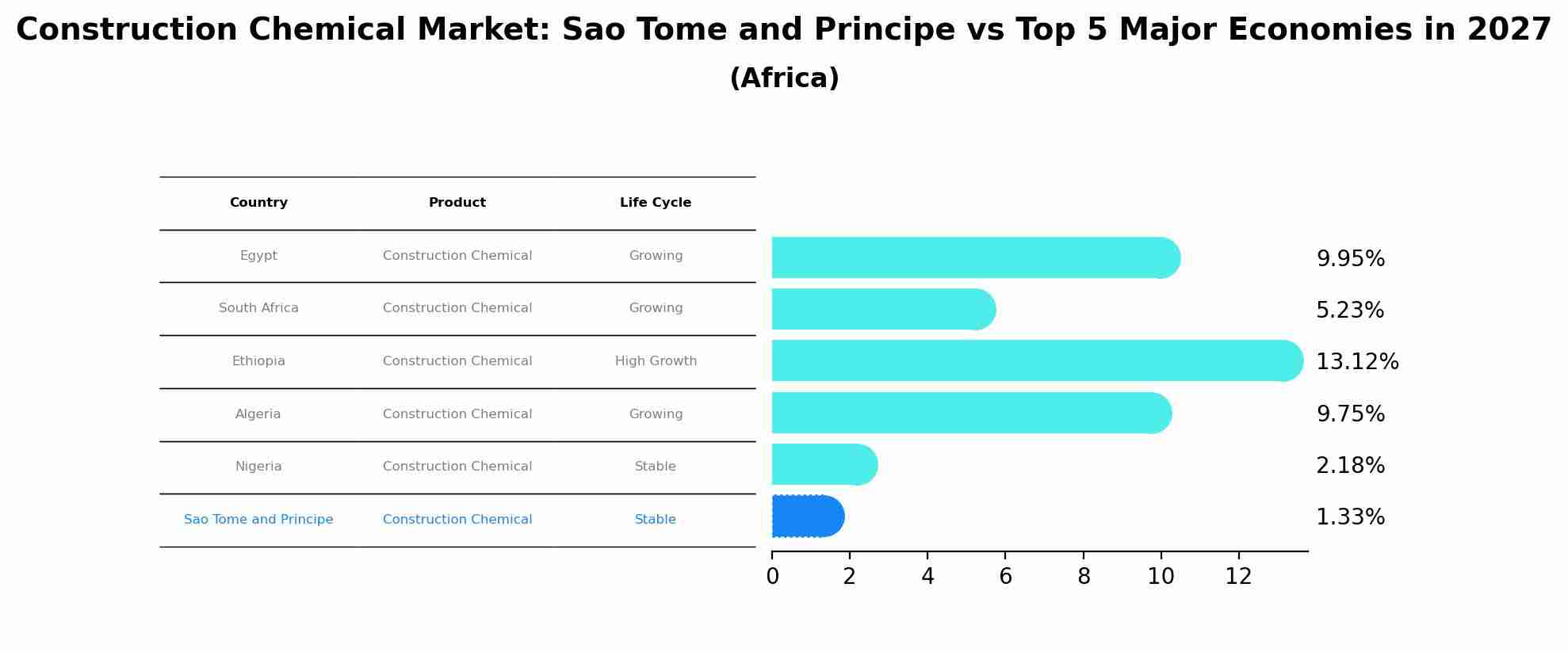 Construction Chemical Market: Sao Tome and Principe vs Top 5 Major Economies in 2027 (Africa)