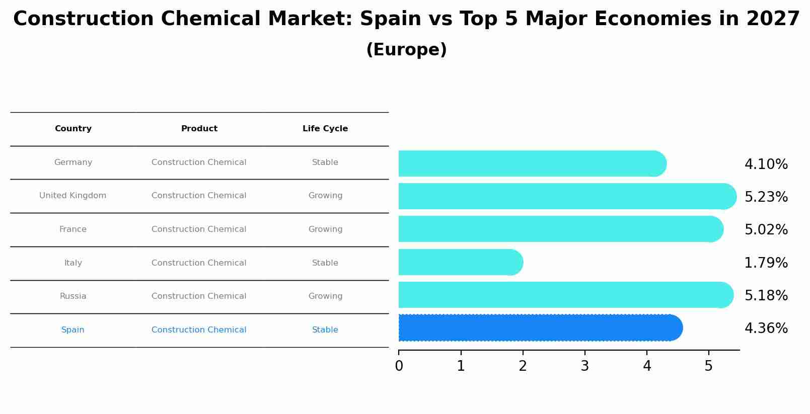Construction Chemical Market: Spain vs Top 5 Major Economies in 2027 (Europe)