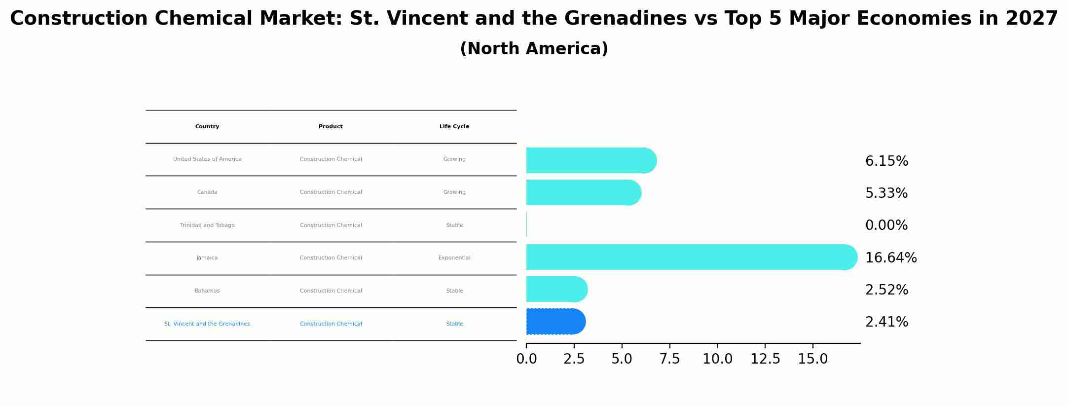 Construction Chemical Market: St. Vincent and the Grenadines vs Top 5 Major Economies in 2027 (North America)