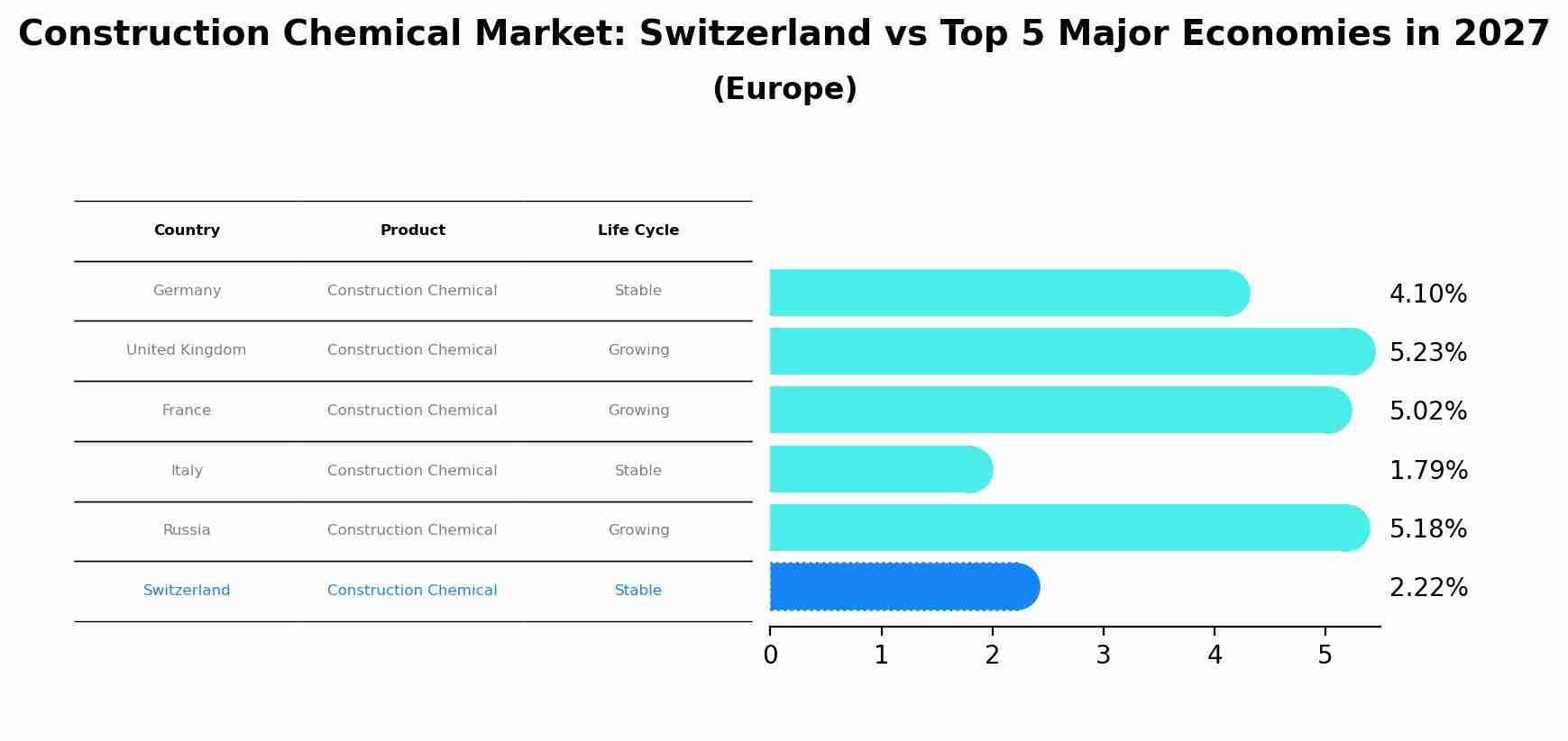 Construction Chemical Market: Switzerland vs Top 5 Major Economies in 2027 (Europe)