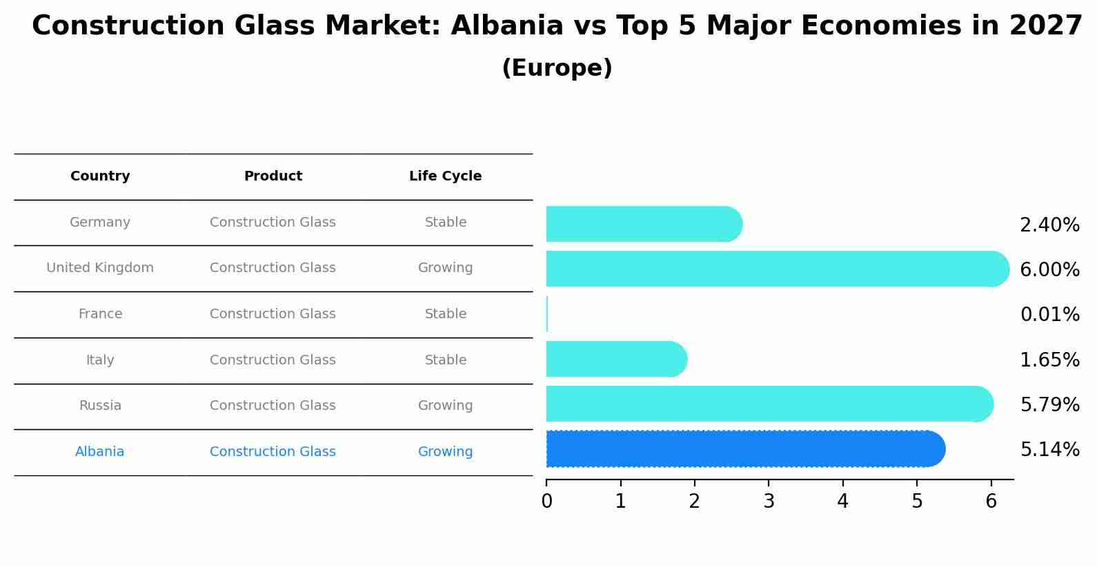 Construction Glass Market: Albania vs Top 5 Major Economies in 2027 (Europe)