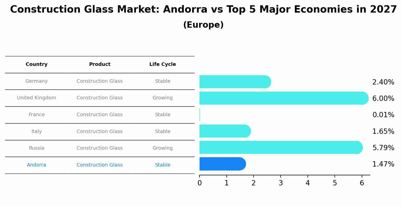 Construction Glass Market: Andorra vs Top 5 Major Economies in 2027 (Europe)