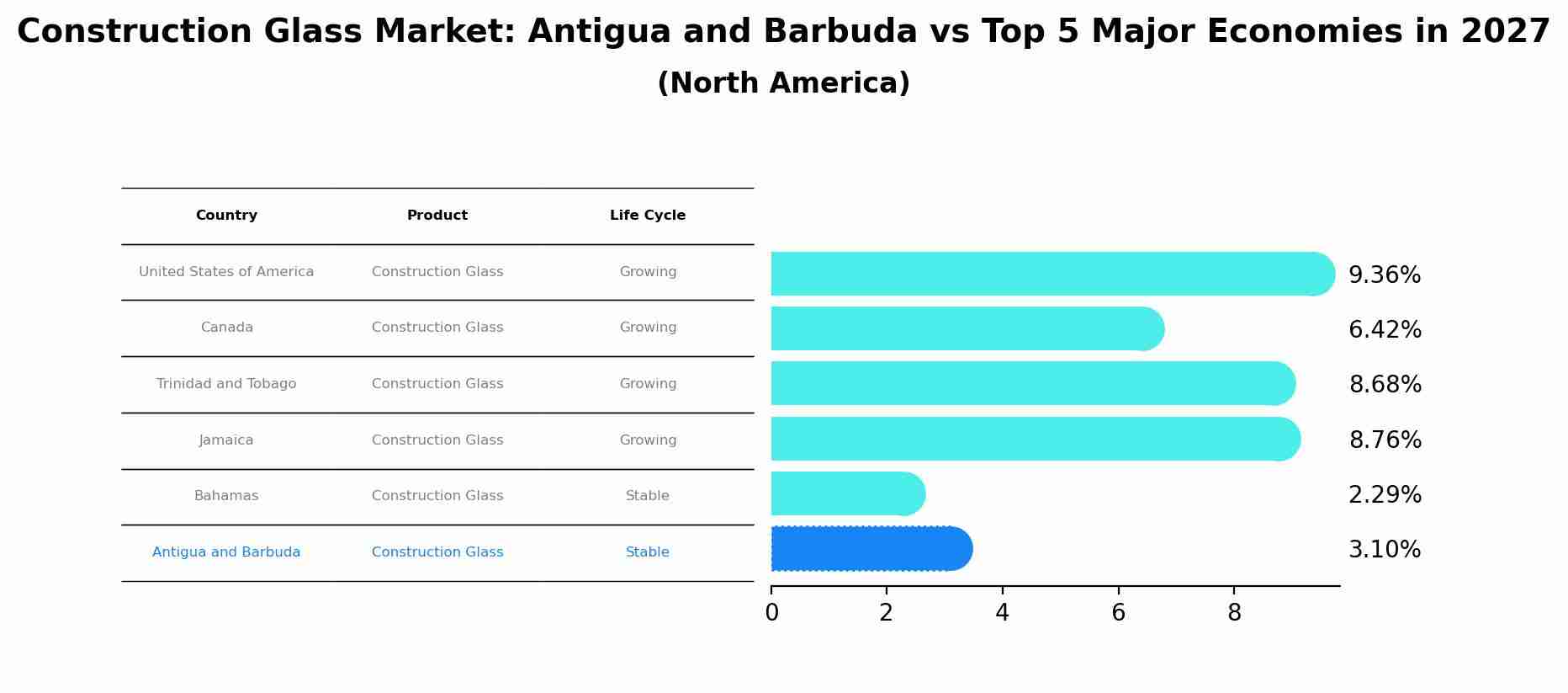 Construction Glass Market: Antigua and Barbuda vs Top 5 Major Economies in 2027 (North America)