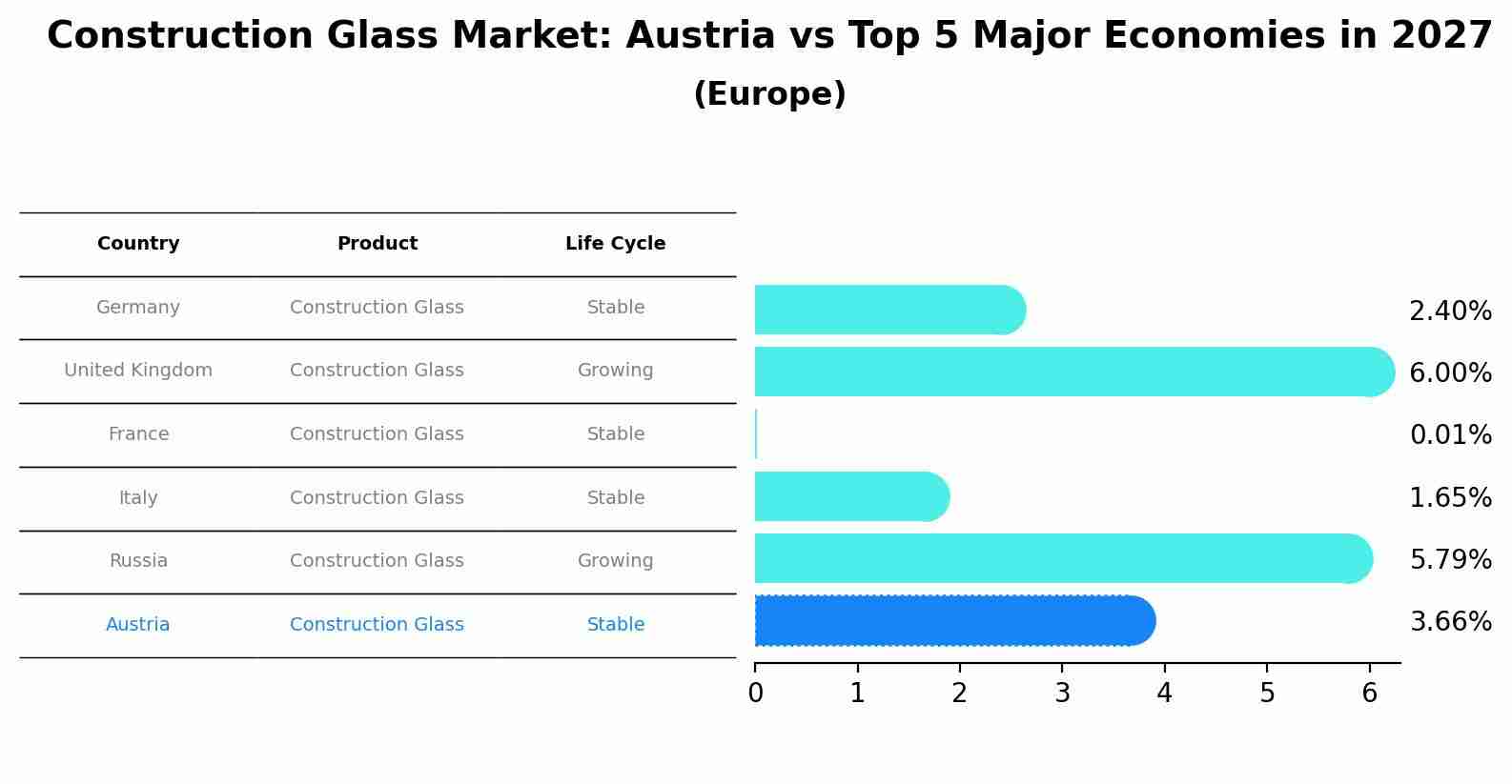 Construction Glass Market: Austria vs Top 5 Major Economies in 2027 (Europe)