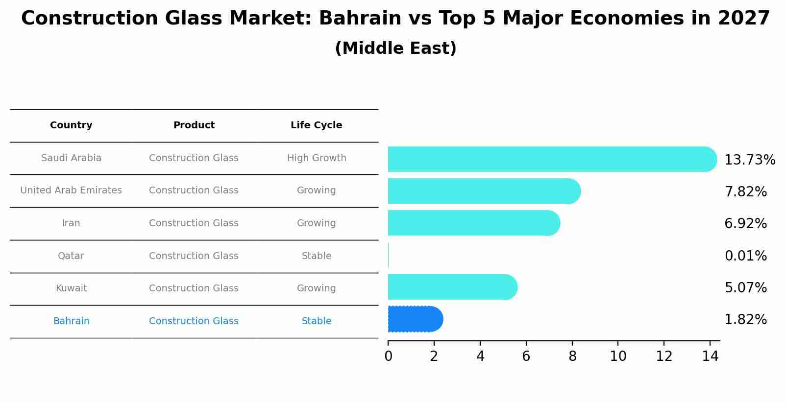 Construction Glass Market: Bahrain vs Top 5 Major Economies in 2027 (Middle East)