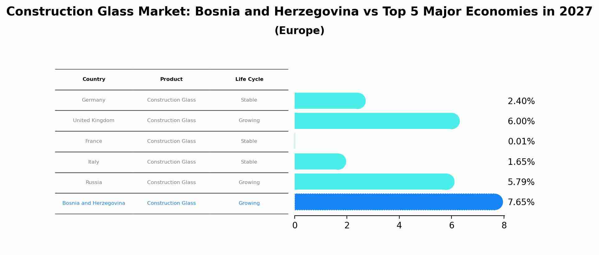 Construction Glass Market: Bosnia and Herzegovina vs Top 5 Major Economies in 2027 (Europe)