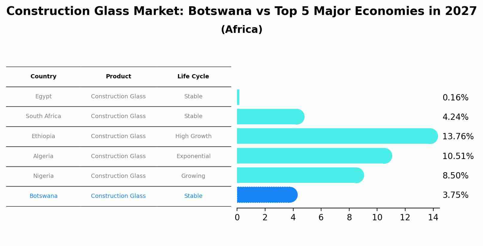 Construction Glass Market: Botswana vs Top 5 Major Economies in 2027 (Africa)