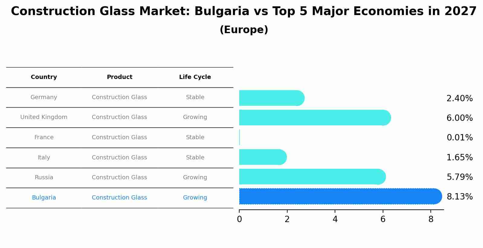 Construction Glass Market: Bulgaria vs Top 5 Major Economies in 2027 (Europe)