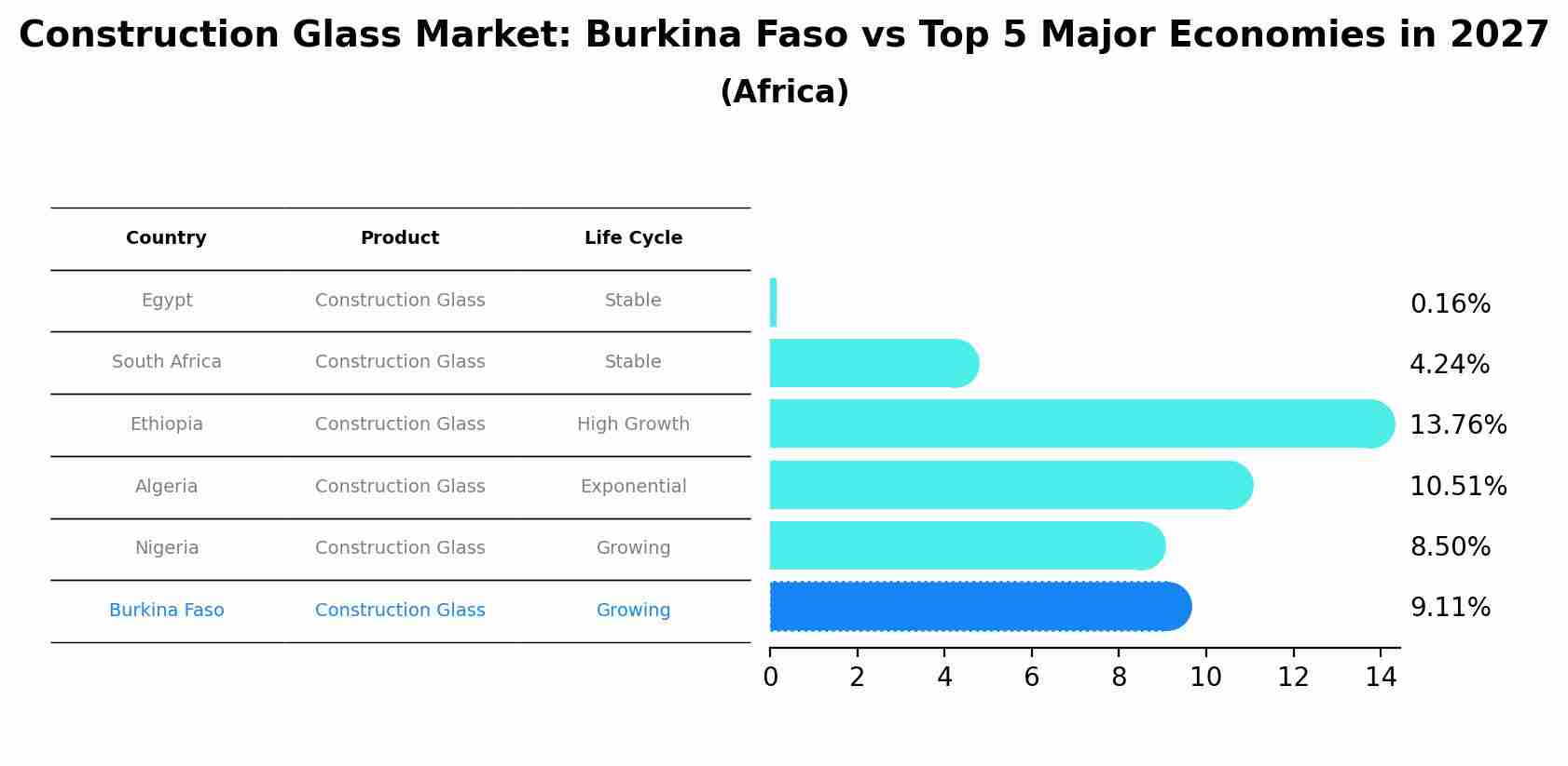 Construction Glass Market: Burkina Faso vs Top 5 Major Economies in 2027 (Africa)