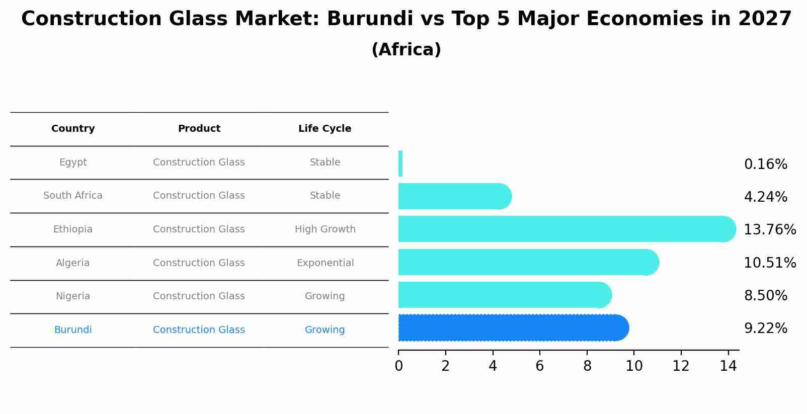 Construction Glass Market: Burundi vs Top 5 Major Economies in 2027 (Africa)