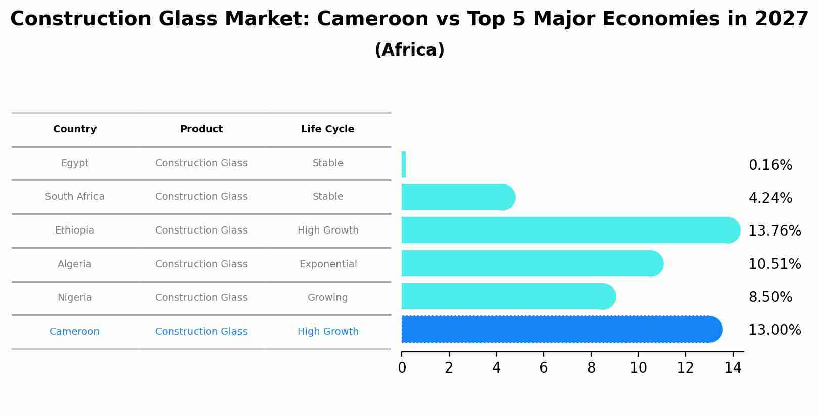 Construction Glass Market: Cameroon vs Top 5 Major Economies in 2027 (Africa)