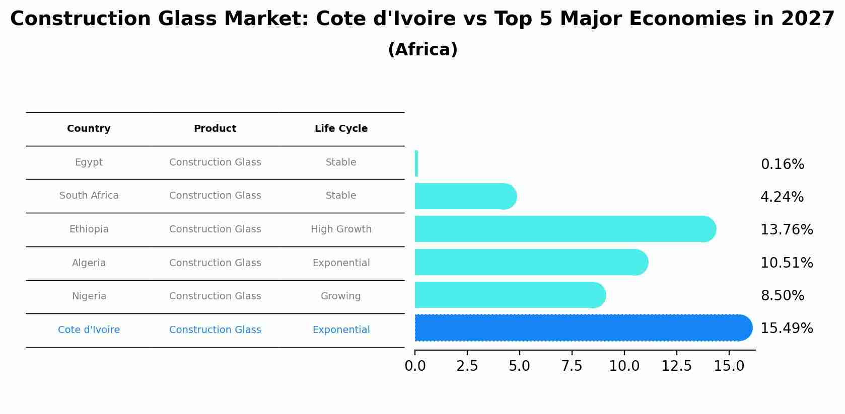 Construction Glass Market: Cote d'Ivoire vs Top 5 Major Economies in 2027 (Africa)
