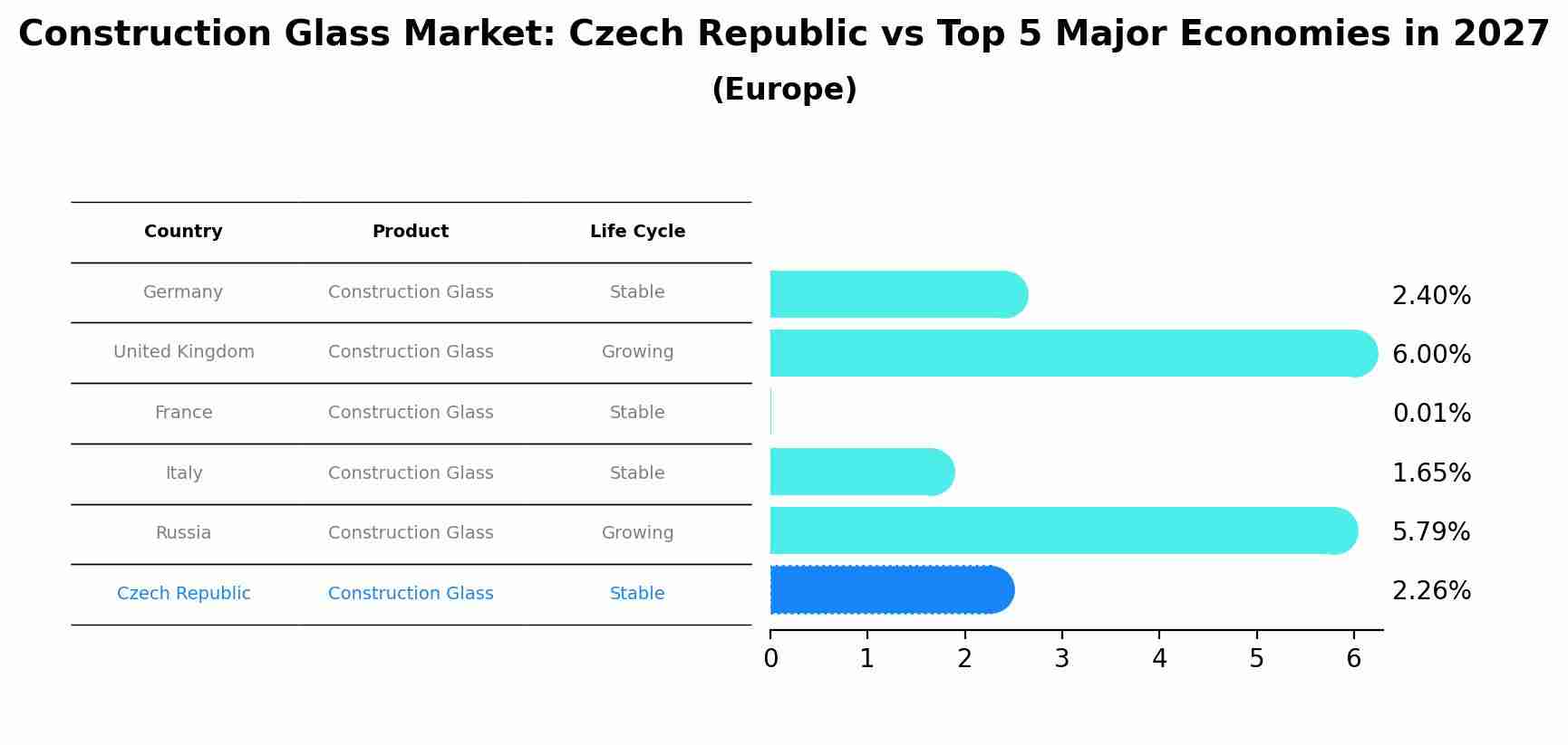 Construction Glass Market: Czech Republic vs Top 5 Major Economies in 2027 (Europe)