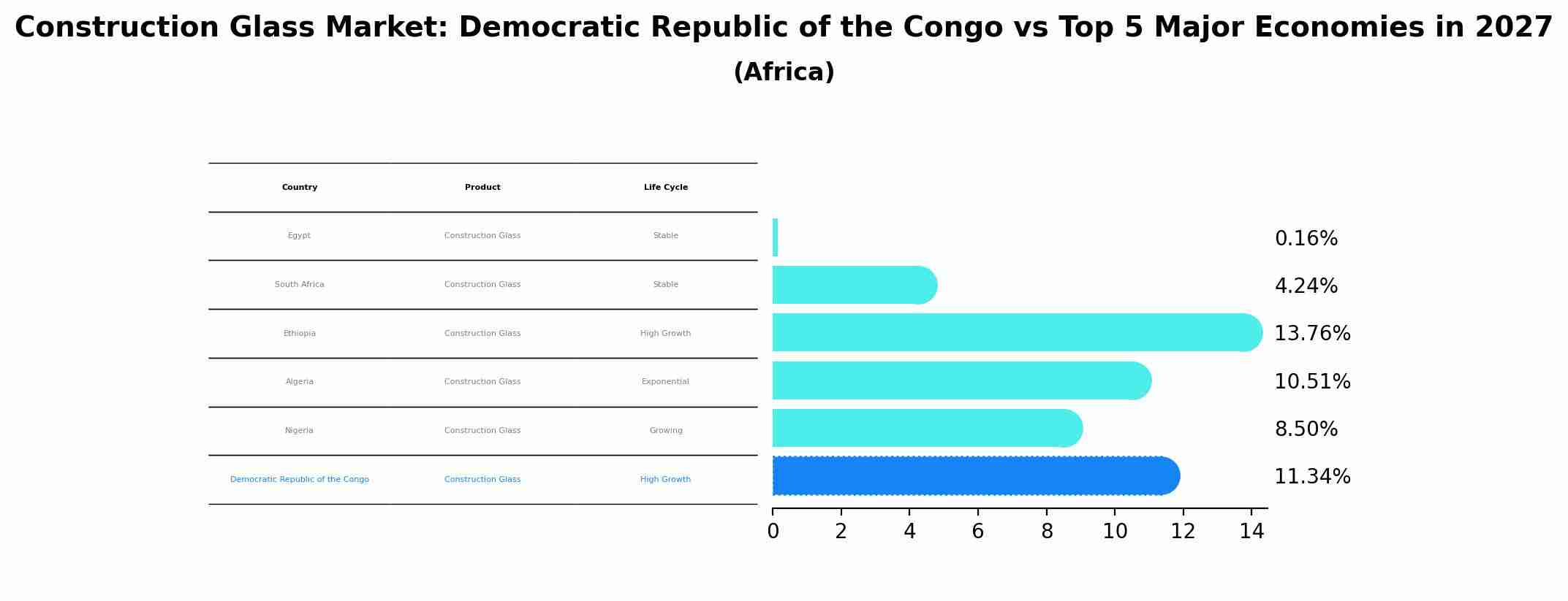 Construction Glass Market: Democratic Republic of the Congo vs Top 5 Major Economies in 2027 (Africa)