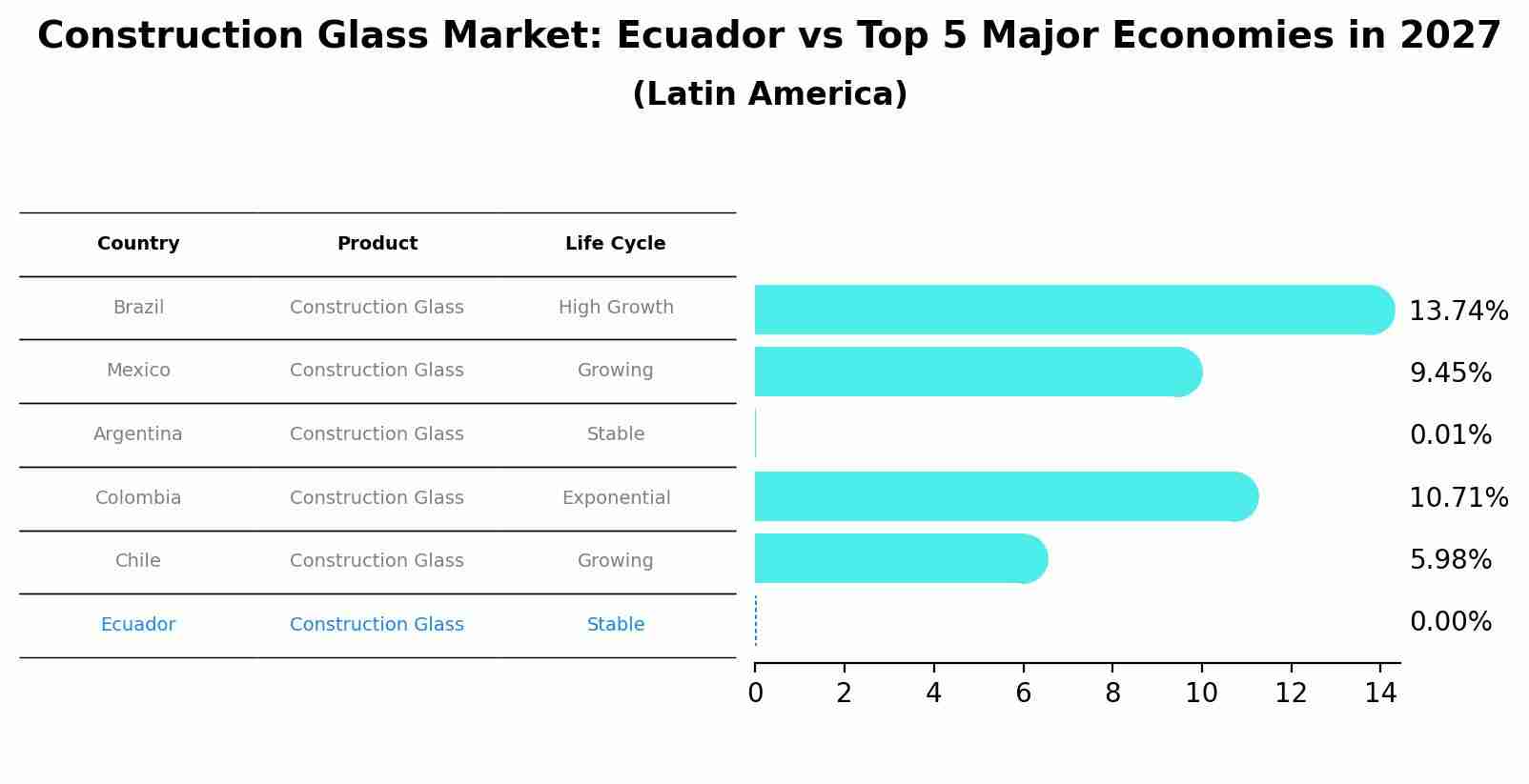 Construction Glass Market: Ecuador vs Top 5 Major Economies in 2027 (Latin America)