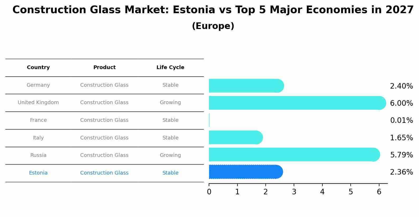 Construction Glass Market: Estonia vs Top 5 Major Economies in 2027 (Europe)