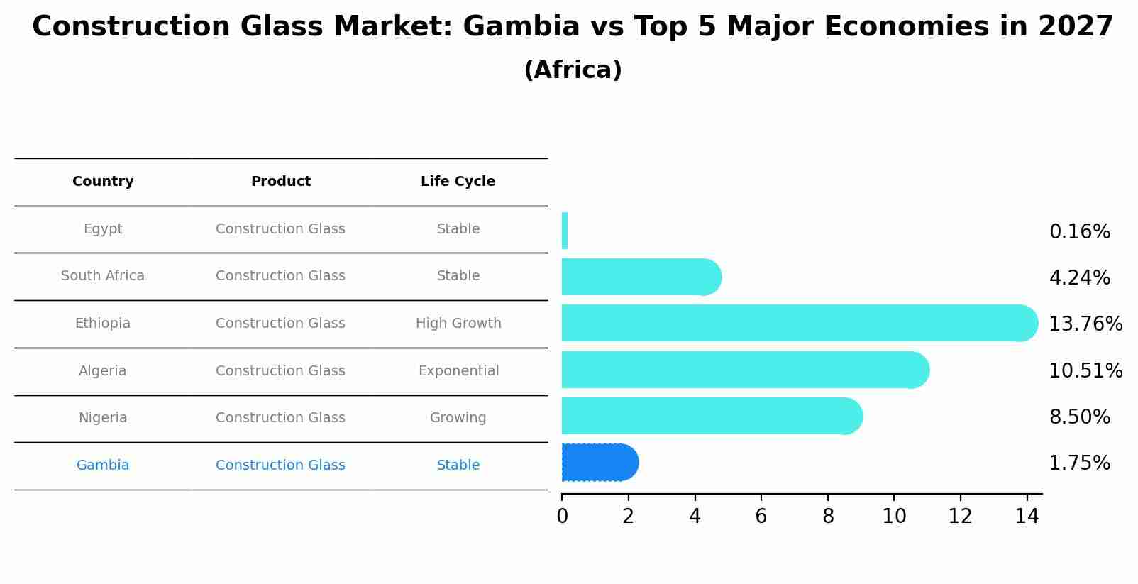 Construction Glass Market: Gambia vs Top 5 Major Economies in 2027 (Africa)