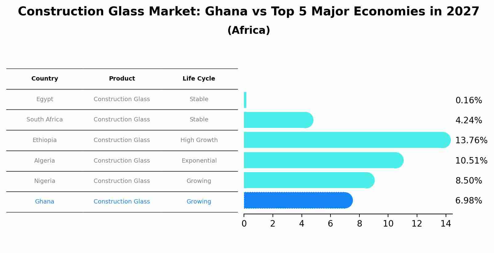 Construction Glass Market: Ghana vs Top 5 Major Economies in 2027 (Africa)