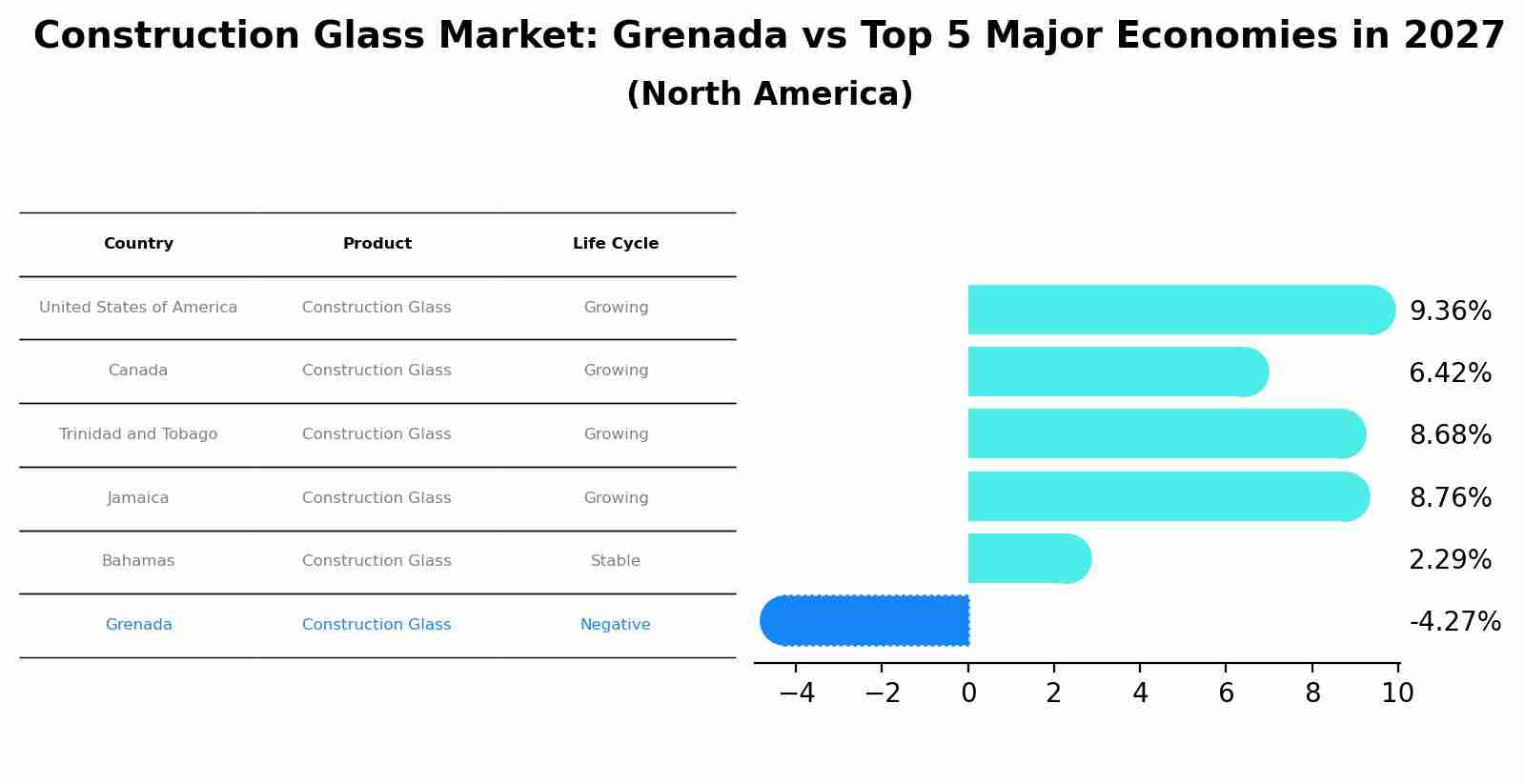 Construction Glass Market: Grenada vs Top 5 Major Economies in 2027 (North America)