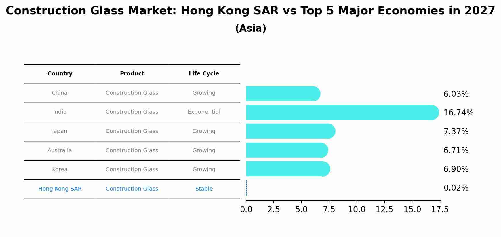 Construction Glass Market: Hong Kong SAR vs Top 5 Major Economies in 2027 (Asia)