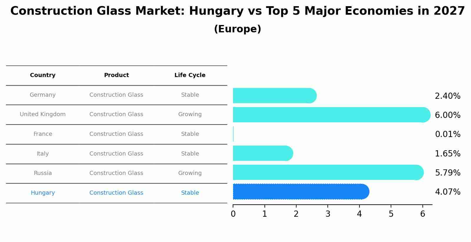 Construction Glass Market: Hungary vs Top 5 Major Economies in 2027 (Europe)