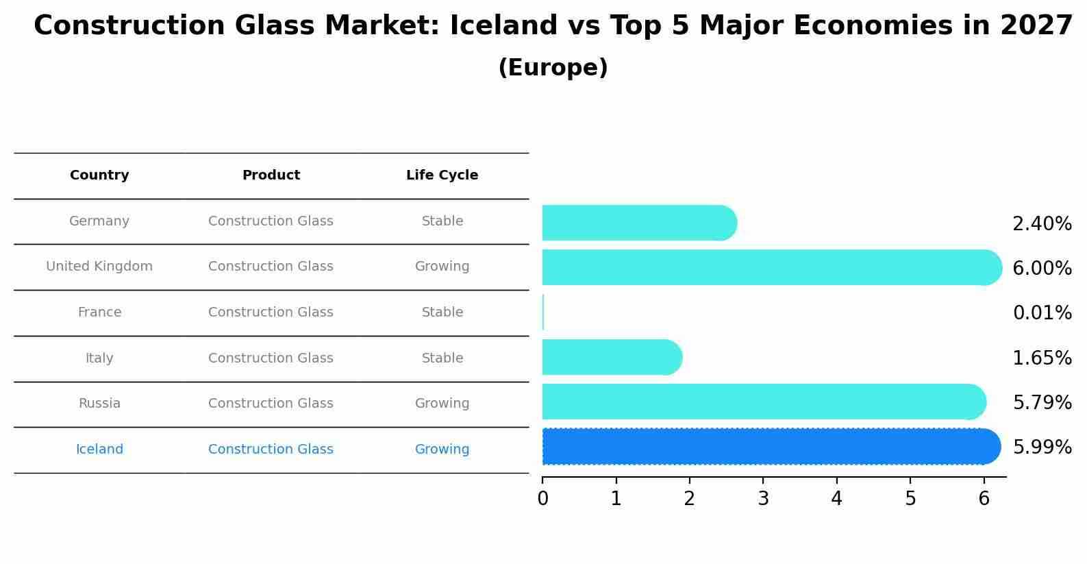 Construction Glass Market: Iceland vs Top 5 Major Economies in 2027 (Europe)