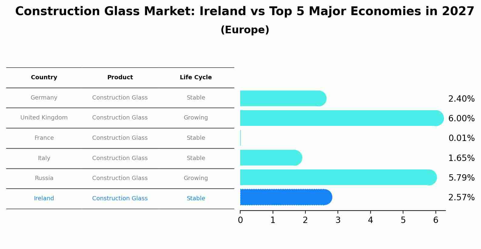 Construction Glass Market: Ireland vs Top 5 Major Economies in 2027 (Europe)