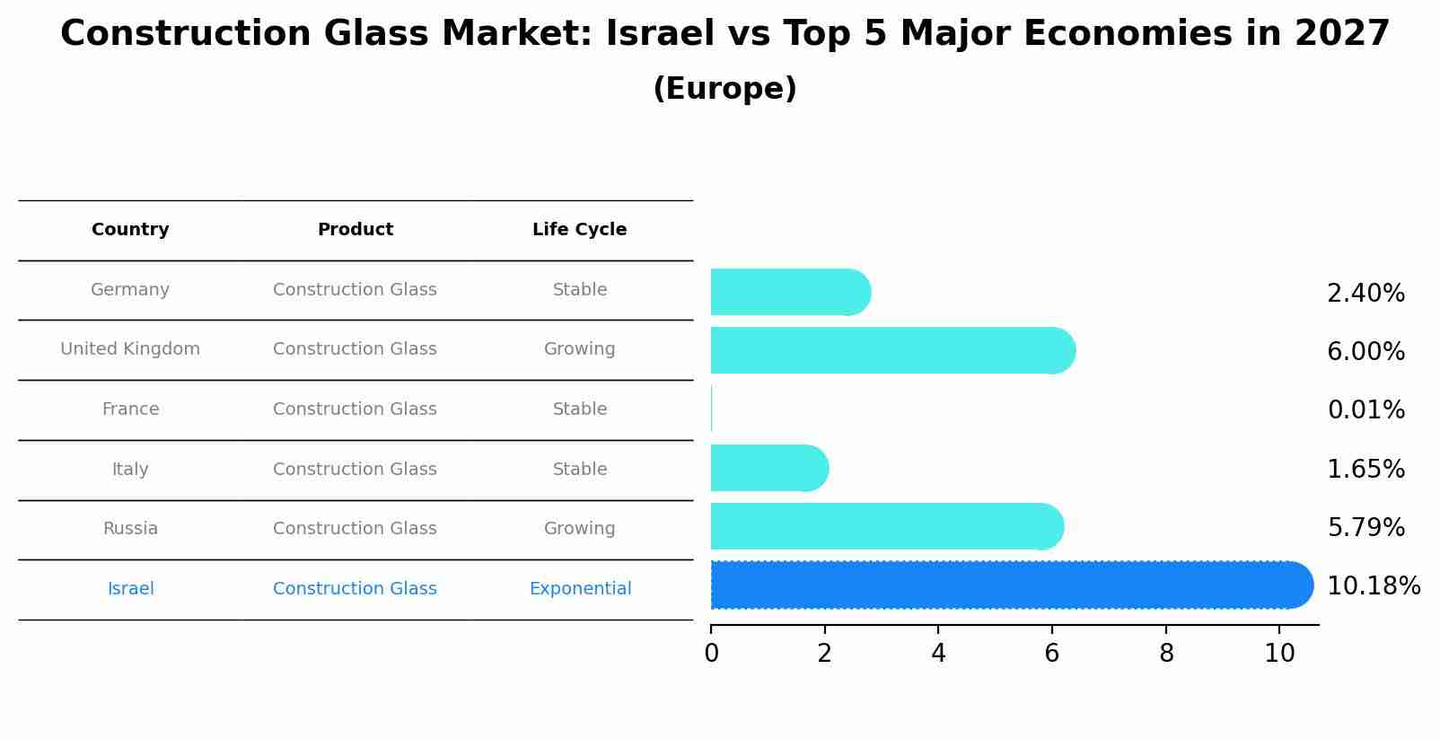 Construction Glass Market: Israel vs Top 5 Major Economies in 2027 (Europe)