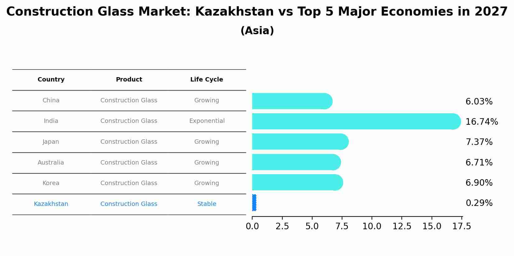 Construction Glass Market: Kazakhstan vs Top 5 Major Economies in 2027 (Asia)