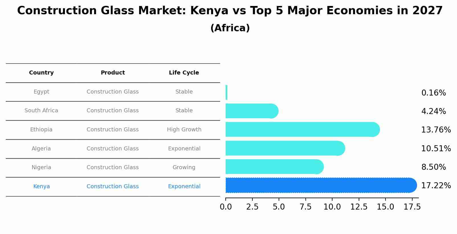 Construction Glass Market: Kenya vs Top 5 Major Economies in 2027 (Africa)