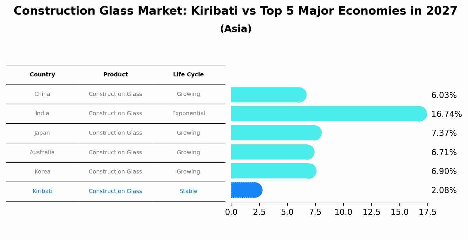 Construction Glass Market: Kiribati vs Top 5 Major Economies in 2027 (Asia)