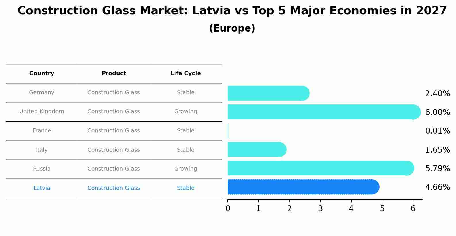 Construction Glass Market: Latvia vs Top 5 Major Economies in 2027 (Europe)