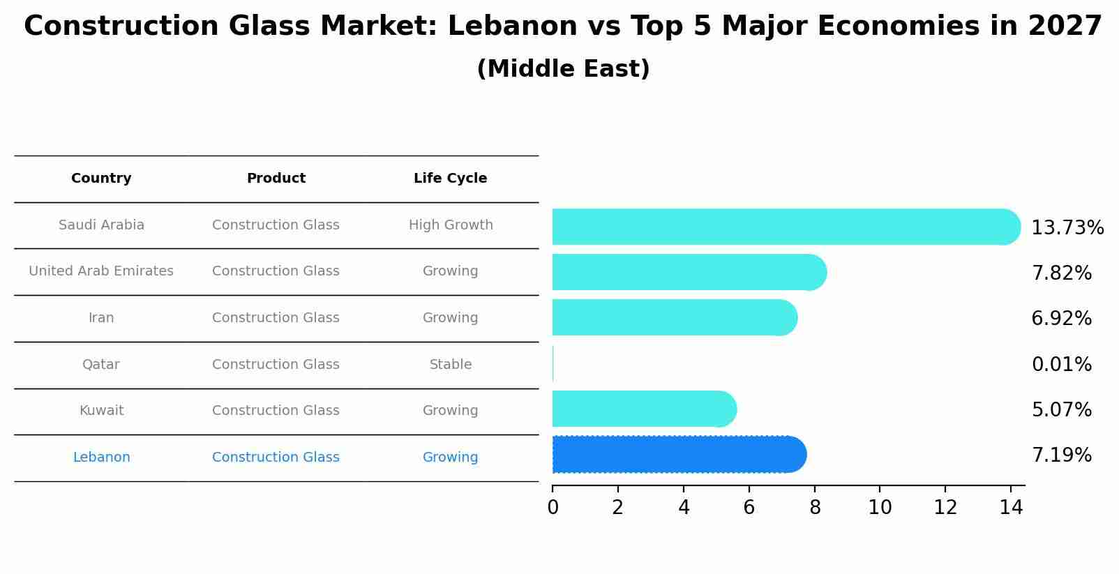 Construction Glass Market: Lebanon vs Top 5 Major Economies in 2027 (Middle East)