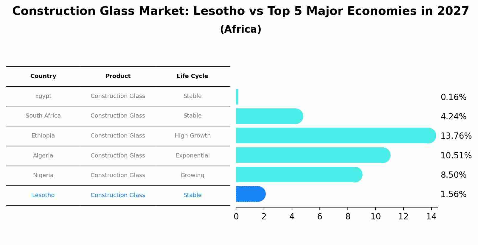 Construction Glass Market: Lesotho vs Top 5 Major Economies in 2027 (Africa)