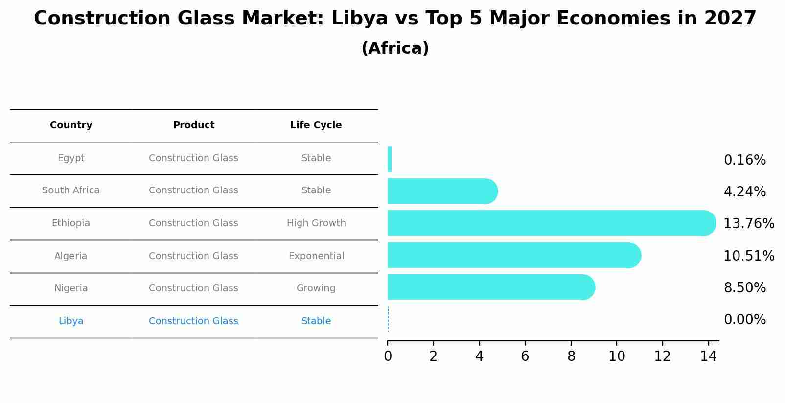 Construction Glass Market: Libya vs Top 5 Major Economies in 2027 (Africa)