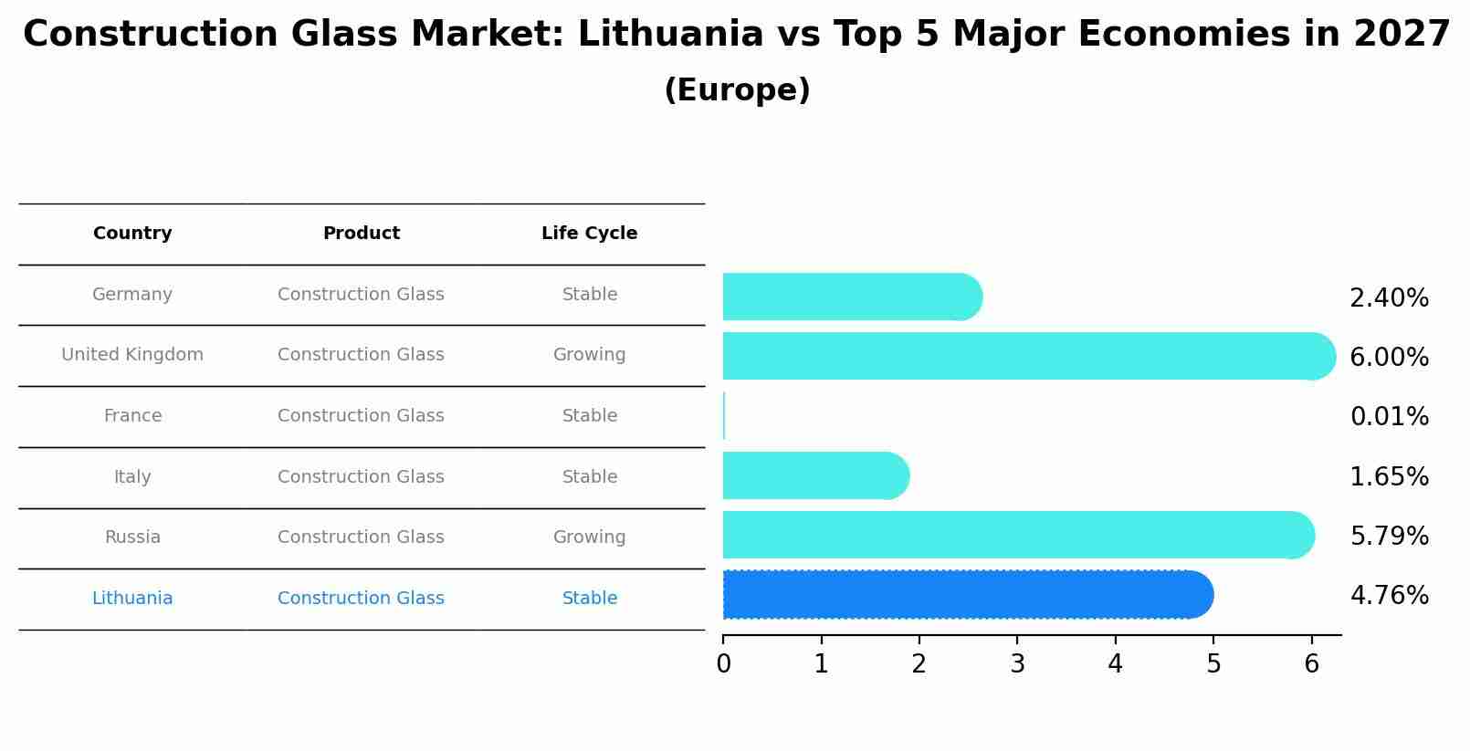 Construction Glass Market: Lithuania vs Top 5 Major Economies in 2027 (Europe)