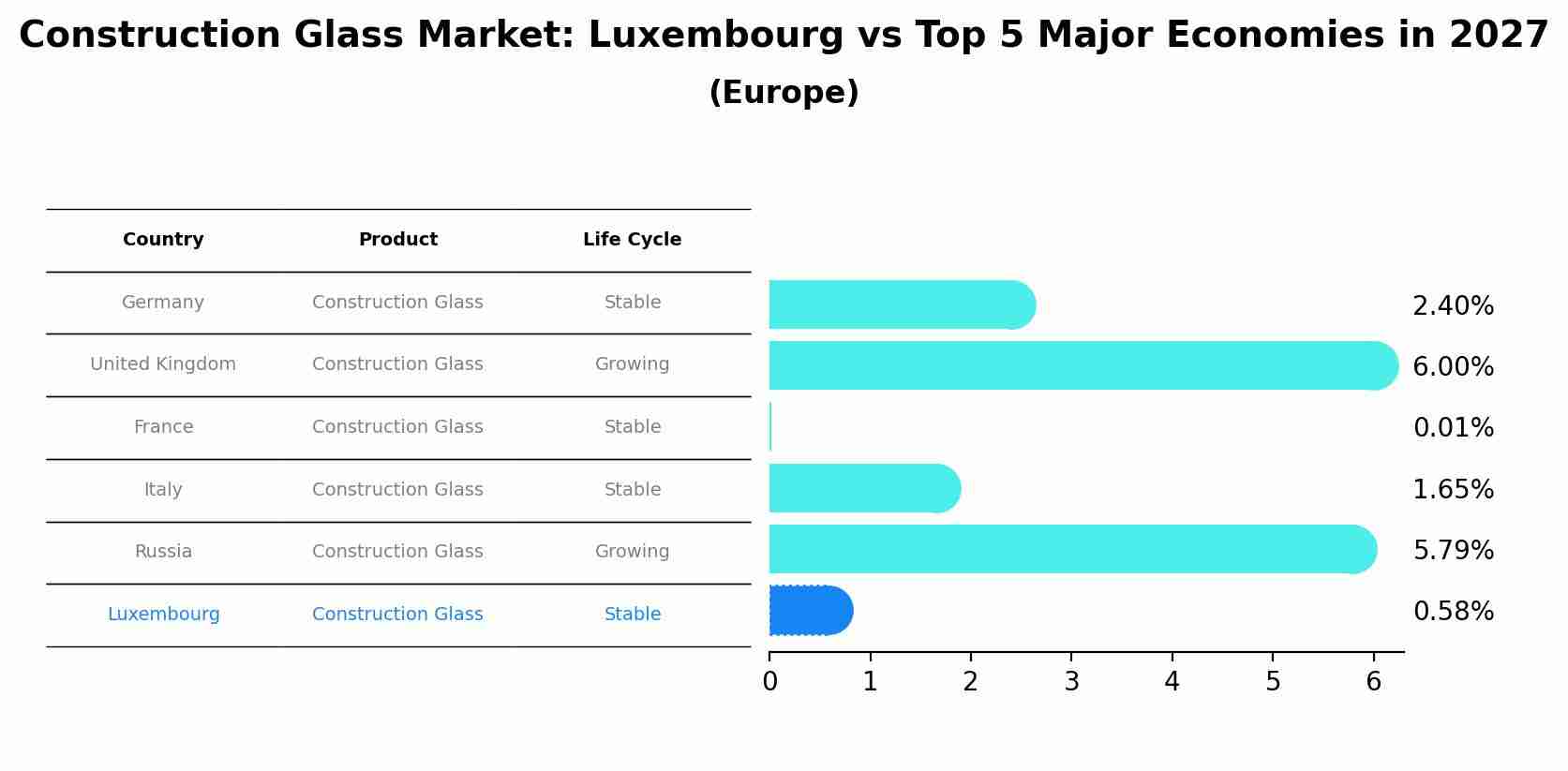 Construction Glass Market: Luxembourg vs Top 5 Major Economies in 2027 (Europe)