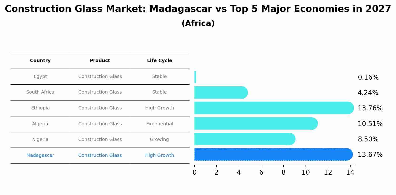 Construction Glass Market: Madagascar vs Top 5 Major Economies in 2027 (Africa)