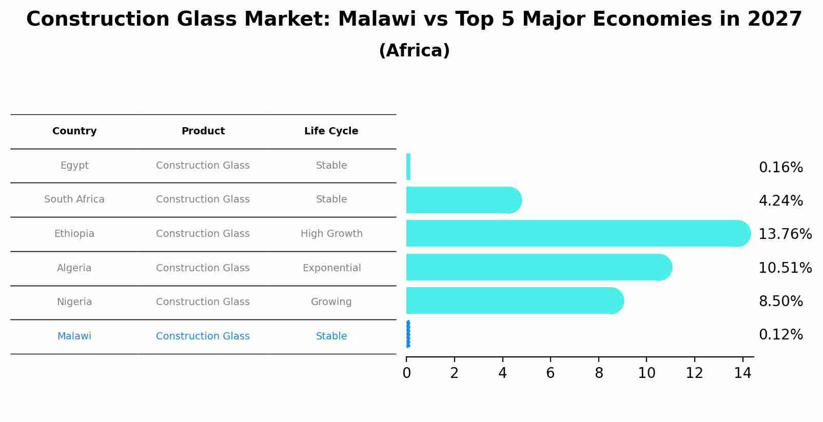 Construction Glass Market: Malawi vs Top 5 Major Economies in 2027 (Africa)