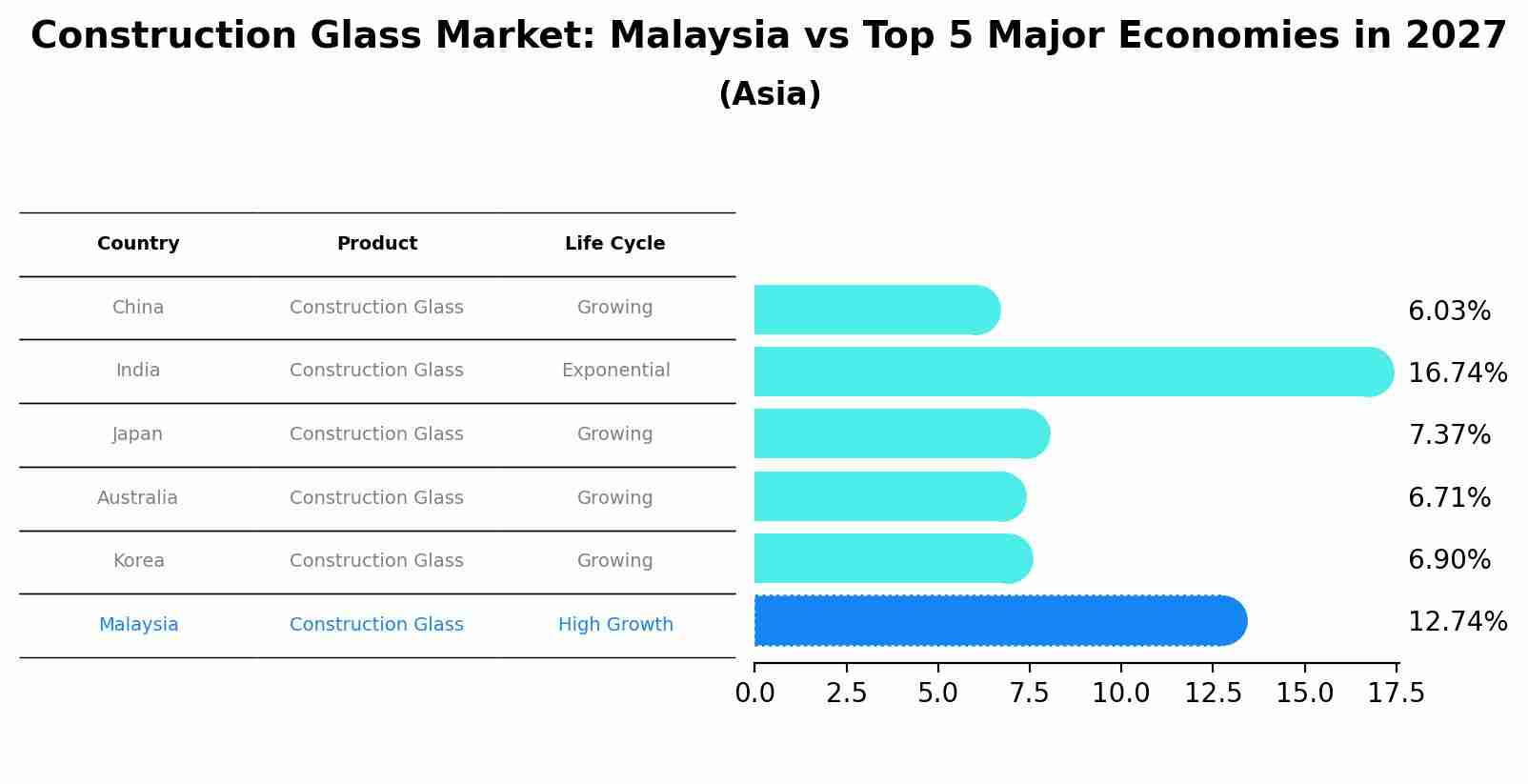 Construction Glass Market: Malaysia vs Top 5 Major Economies in 2027 (Asia)