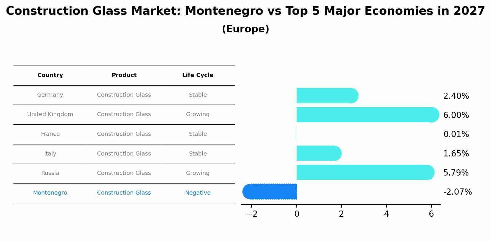 Construction Glass Market: Montenegro vs Top 5 Major Economies in 2027 (Europe)