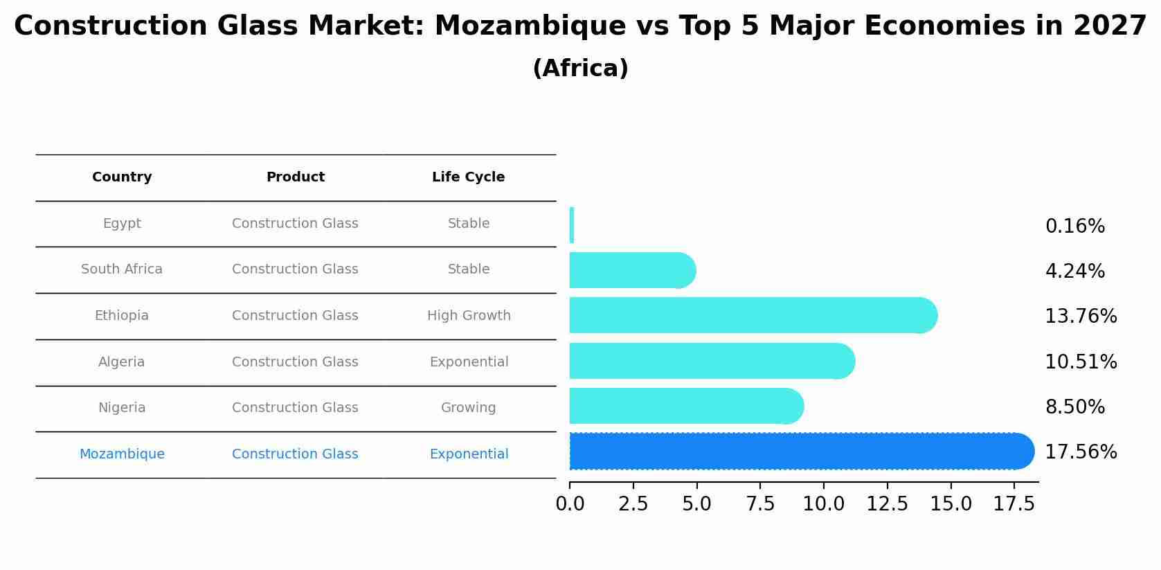 Construction Glass Market: Mozambique vs Top 5 Major Economies in 2027 (Africa)