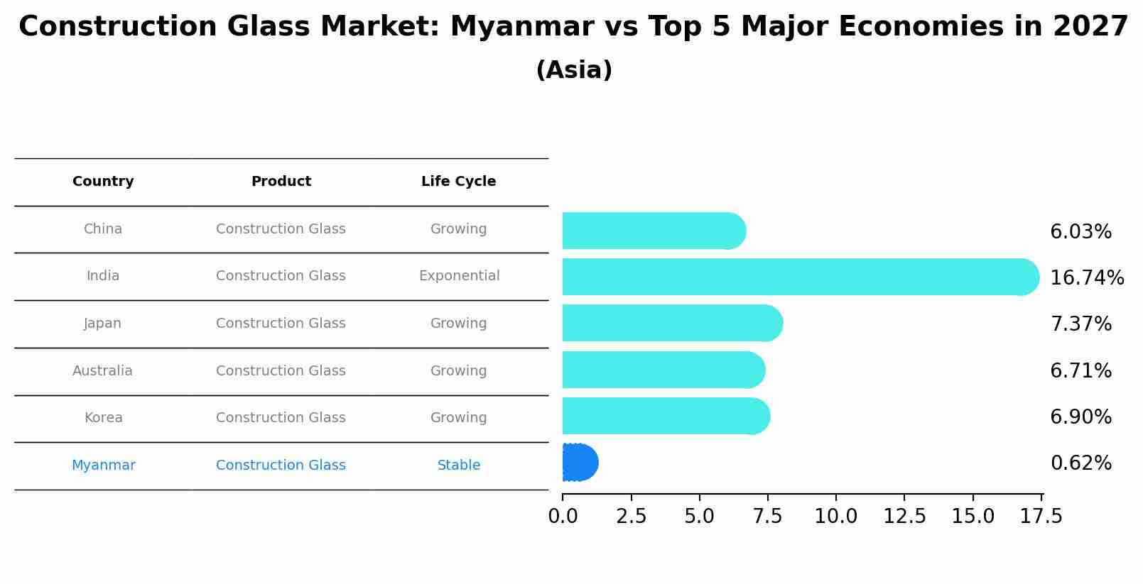 Construction Glass Market: Myanmar vs Top 5 Major Economies in 2027 (Asia)