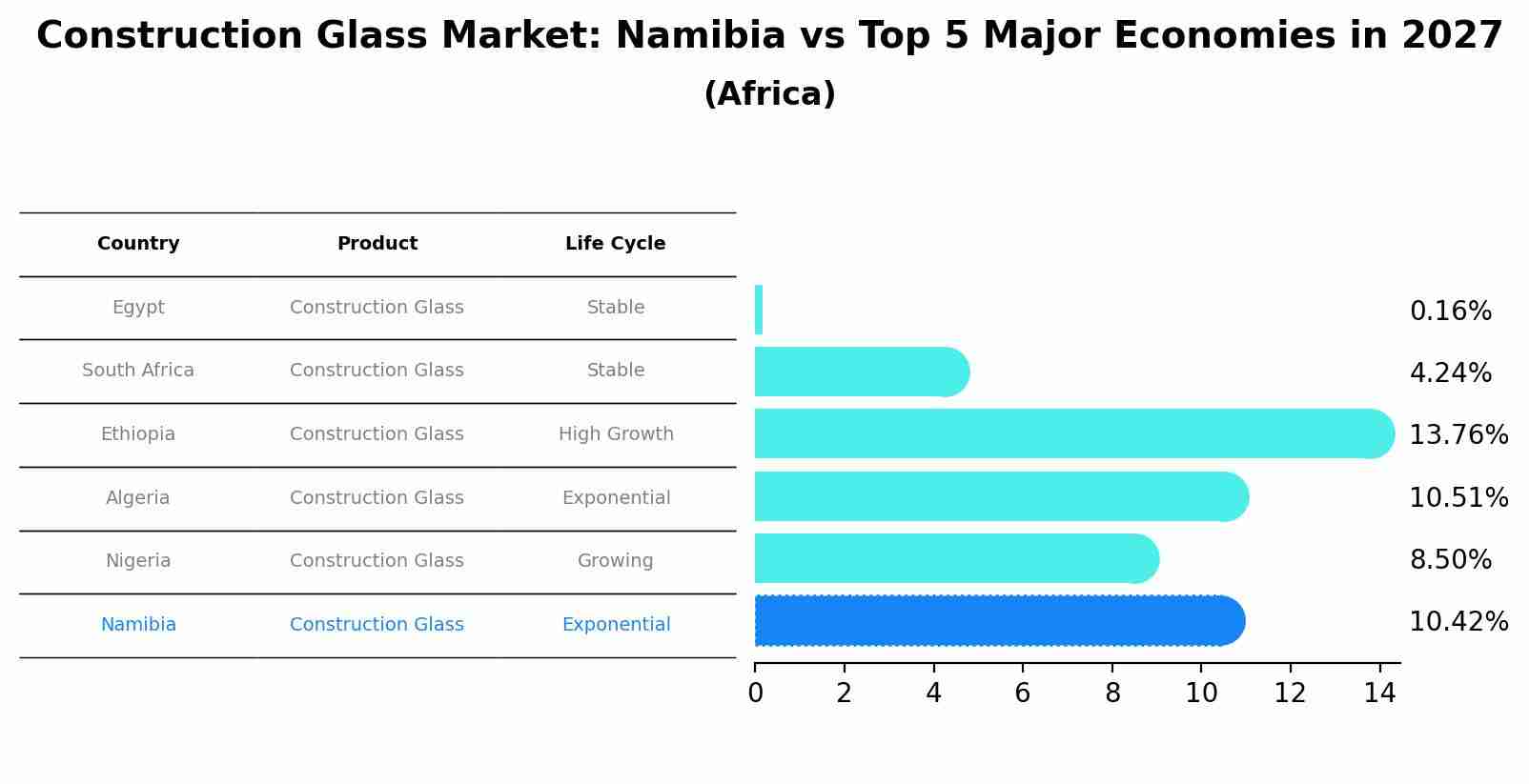 Construction Glass Market: Namibia vs Top 5 Major Economies in 2027 (Africa)