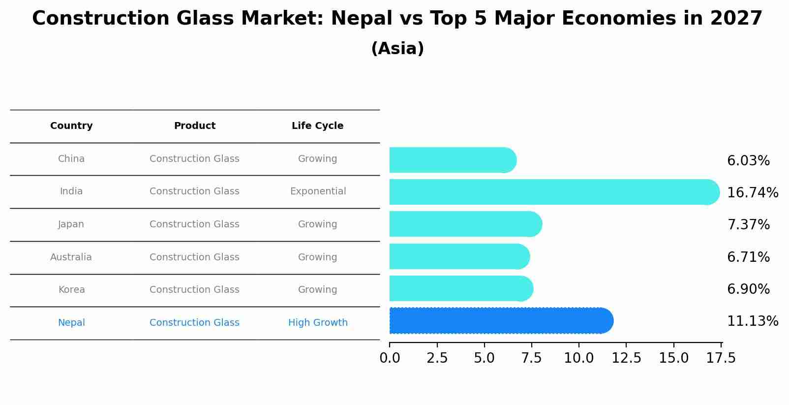 Construction Glass Market: Nepal vs Top 5 Major Economies in 2027 (Asia)
