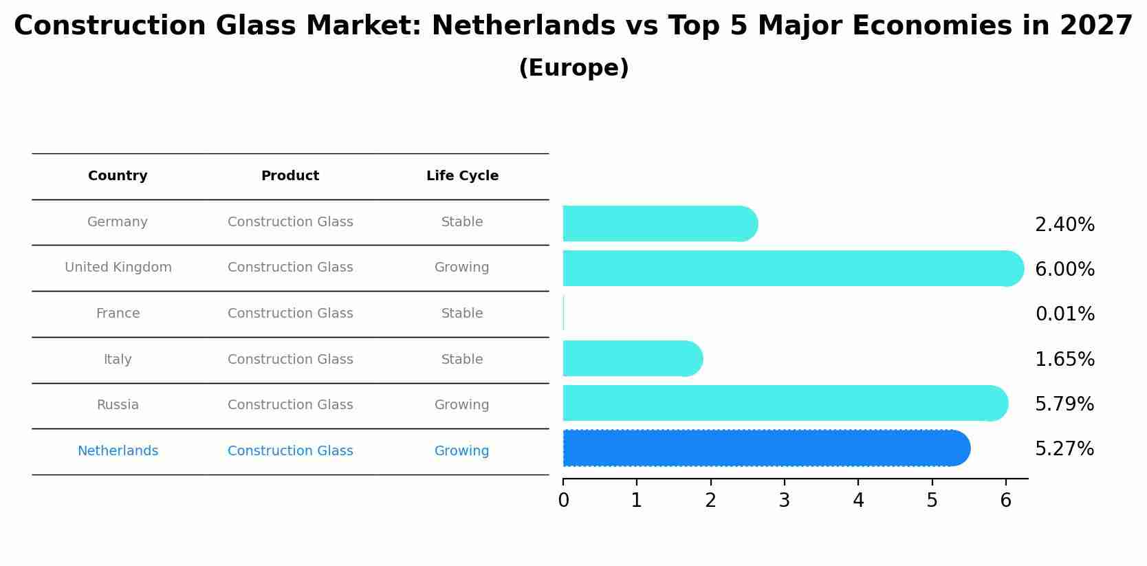 Construction Glass Market: Netherlands vs Top 5 Major Economies in 2027 (Europe)