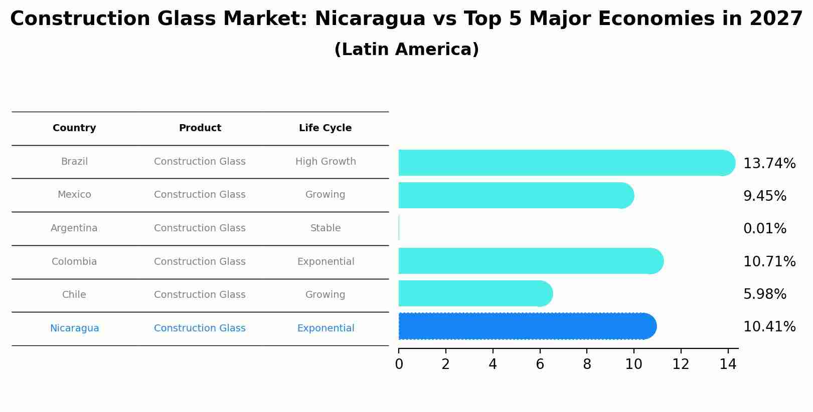 Construction Glass Market: Nicaragua vs Top 5 Major Economies in 2027 (Latin America)
