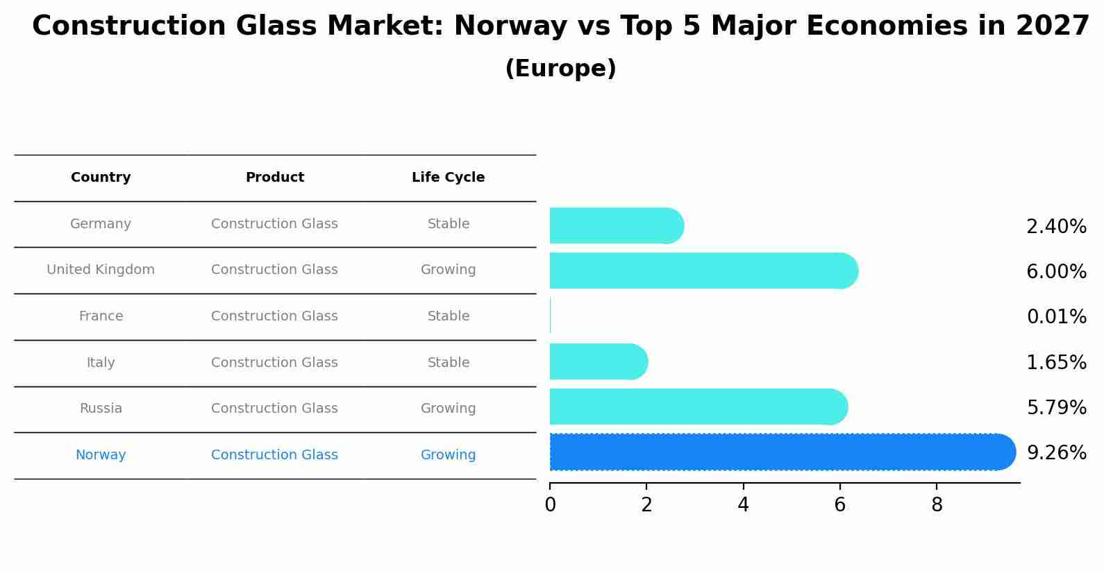Construction Glass Market: Norway vs Top 5 Major Economies in 2027 (Europe)